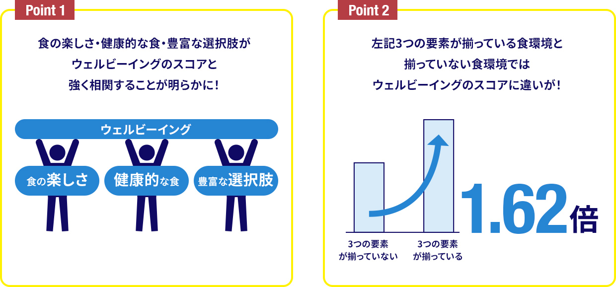 Point1：食の楽しさ・健康的な食・豊富な選択肢がウェルビーイングのスコアと強く相関することが明らかに！　Point2：左記3つの要素が揃っている食環境と揃っていない食環境ではウェルビーイングのスコアに違いが！