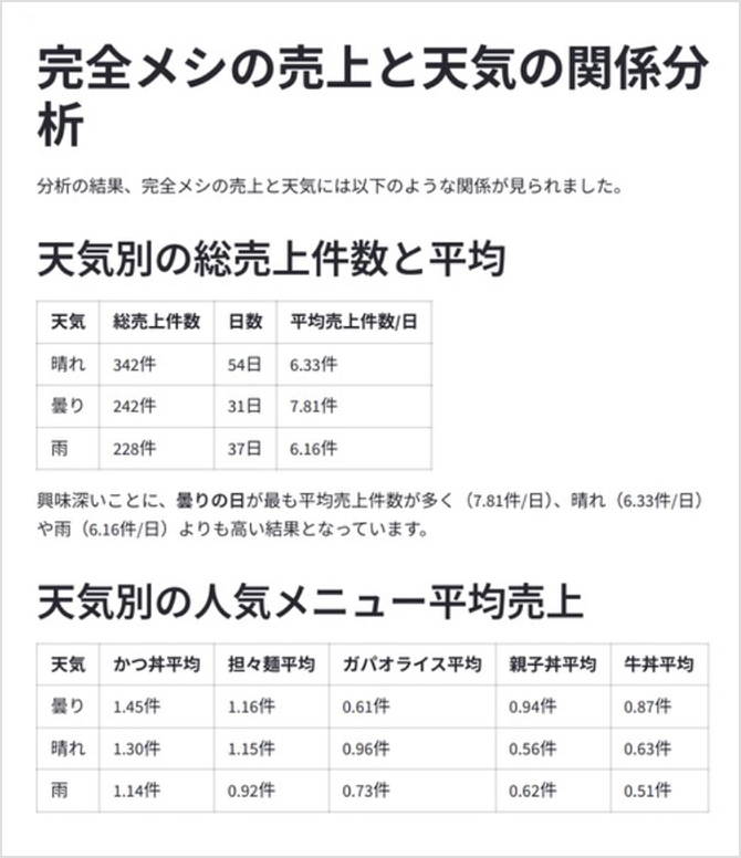 完全メシの売上と天気の関係分析