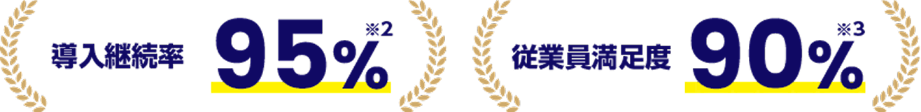 導入継続率95％(※2)、従業員満足度90％(※3)