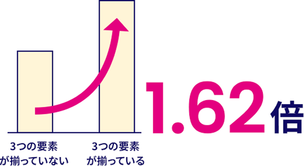 およそ1.62倍ほど違います