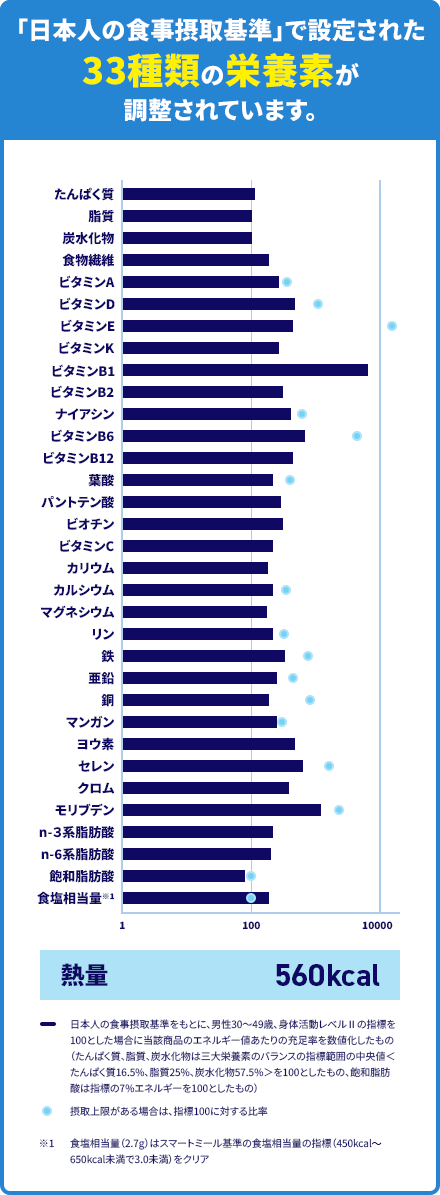 「日本人の食事摂取基準」で設定された33種類の栄養素が調整されています。