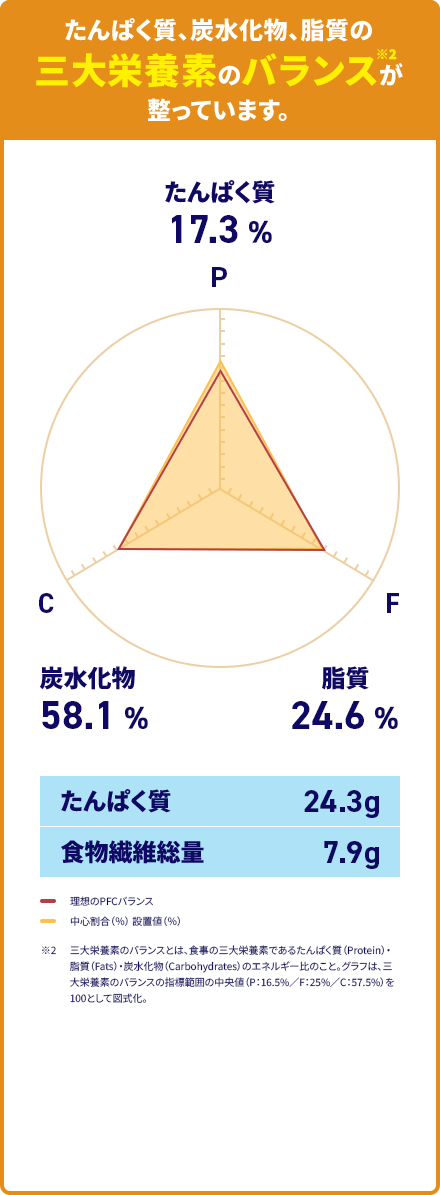 たんぱく質、炭水化物、脂質の三大栄養素のバランスが整っています。